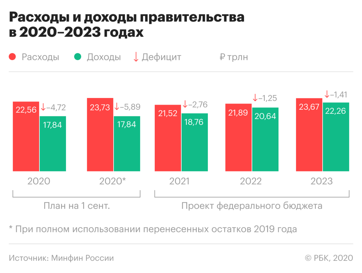 Доходы бюджета РФ 2021