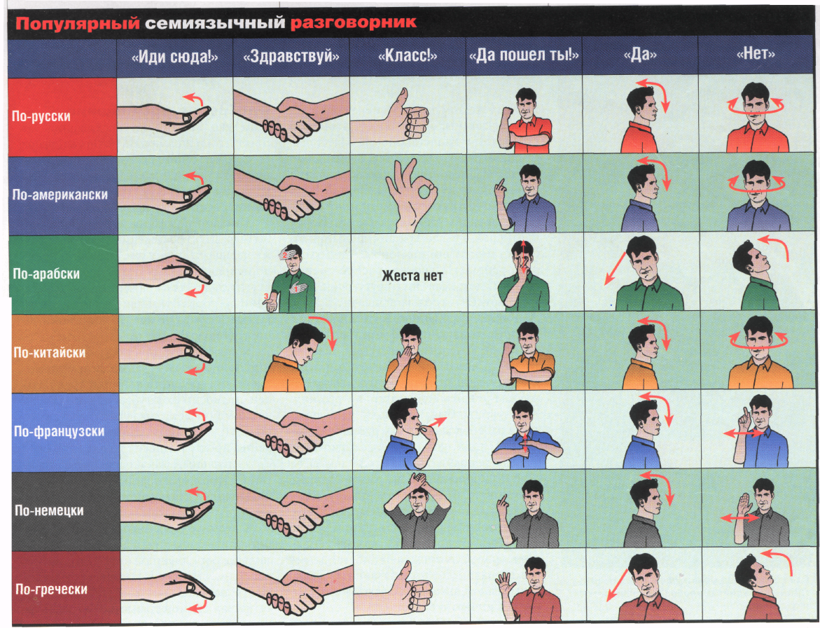 Язык тела и жестов - 75 признаков, таблица | невербальное общение, кратко