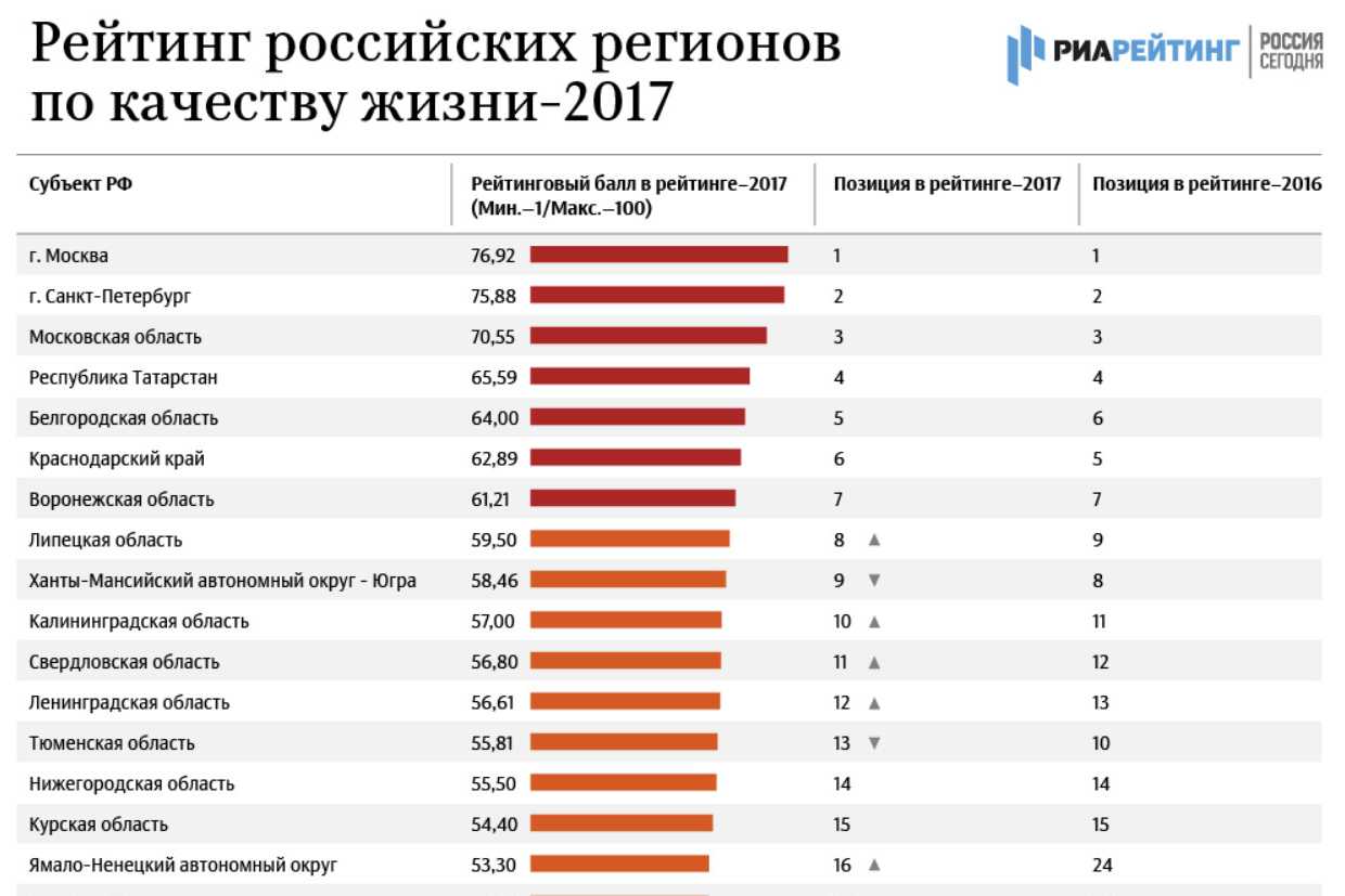 Интересный рейтинг. Рейтинговый балл регионов в рейтинге регионов по качеству жизни. Список городов по уровню жизни. Областей России по уровню жизни. Рейтинг городов по уровню жизни.